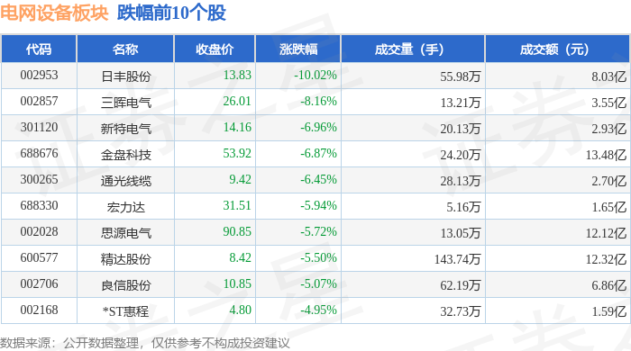 电网设备板块9月2日跌193%日丰股份领跌主力资金净流出2236亿元(图2)