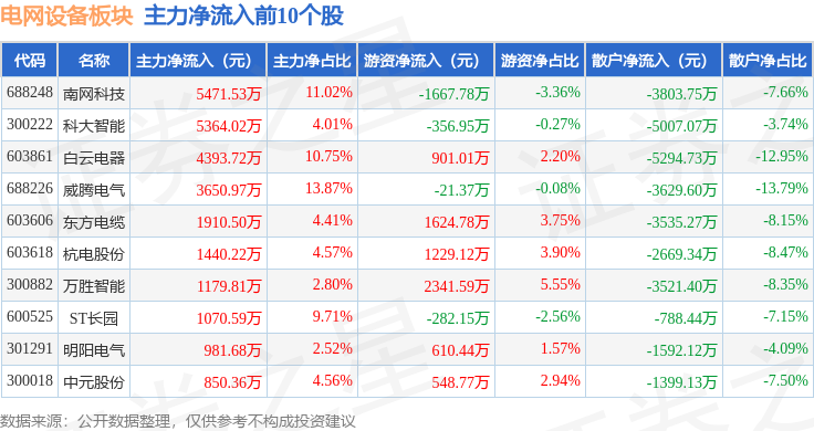 电网设备板块9月2日跌193%日丰股份领跌主力资金净流出2236亿元(图3)