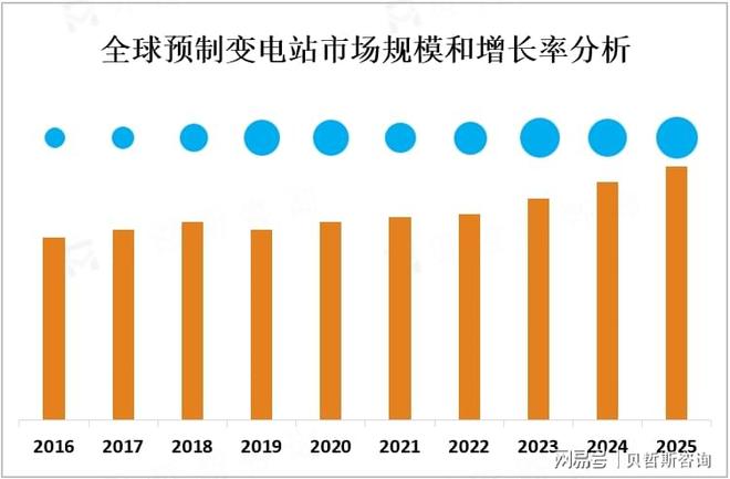 全球预制变电站行业市场发展趋势分析(图1)