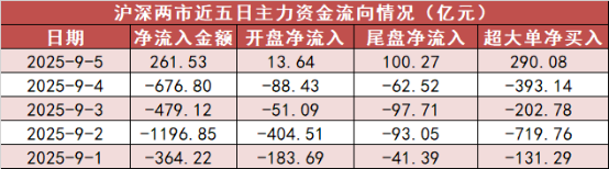 【5日资金路线图】电力设备板块净流入超365亿元居首龙虎榜机构抢筹多股(图1)