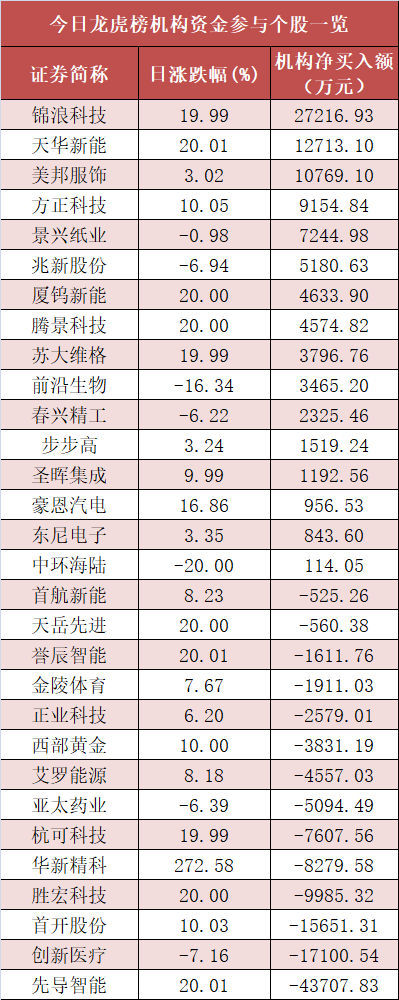 【5日资金路线图】电力设备板块净流入超365亿元居首龙虎榜机构抢筹多股(图5)