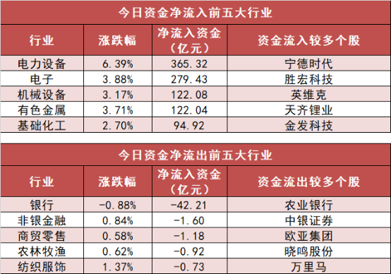 【5日资金路线图】电力设备板块净流入超365亿元居首龙虎榜机构抢筹多股(图3)