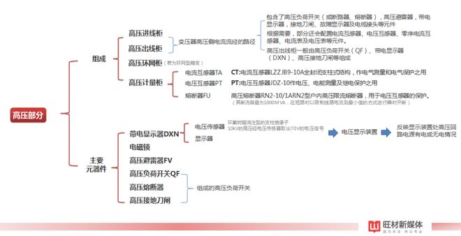 箱式变电站适用分场所及配置方案(图4)