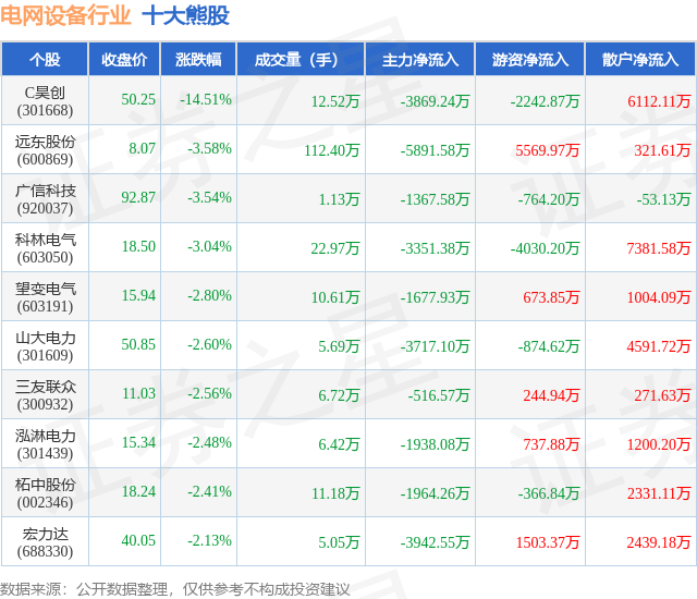 9月30日电网设备行业十大熊股一览(图1)