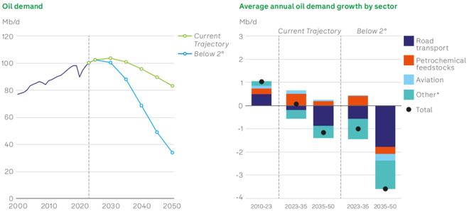 石油的好日子还有多久？这份权威报告的答案可能出乎意料(图2)