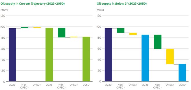 石油的好日子还有多久？这份权威报告的答案可能出乎意料(图3)