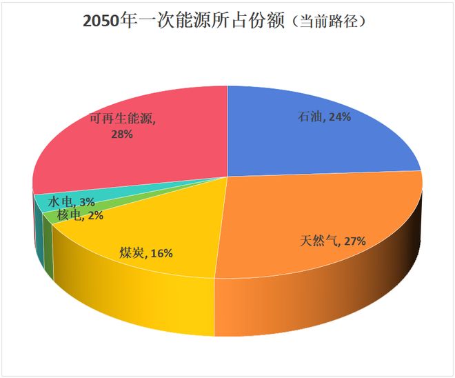 石油的好日子还有多久？这份权威报告的答案可能出乎意料(图7)