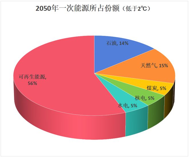 石油的好日子还有多久？这份权威报告的答案可能出乎意料(图8)