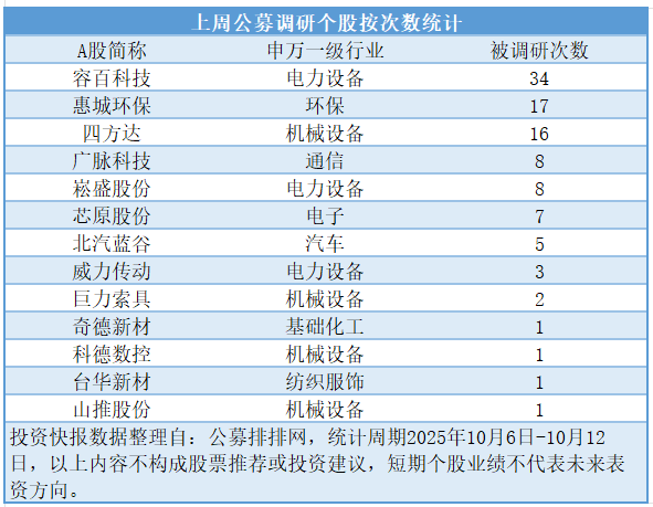公募10月首周扎堆调研电力设备行业容百科技最受关注(图1)