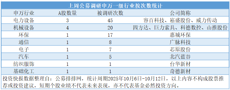 公募10月首周扎堆调研电力设备行业容百科技最受关注(图2)