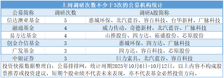 公募10月首周扎堆调研电力设备行业容百科技最受关注(图3)
