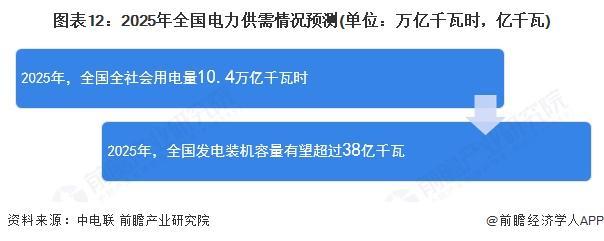 AI算力卡脖子美国电网濒临极限?马斯克建议:电网夜间储能白天放电可让美国年发电量翻倍【附电力行业市场分析】(图2)