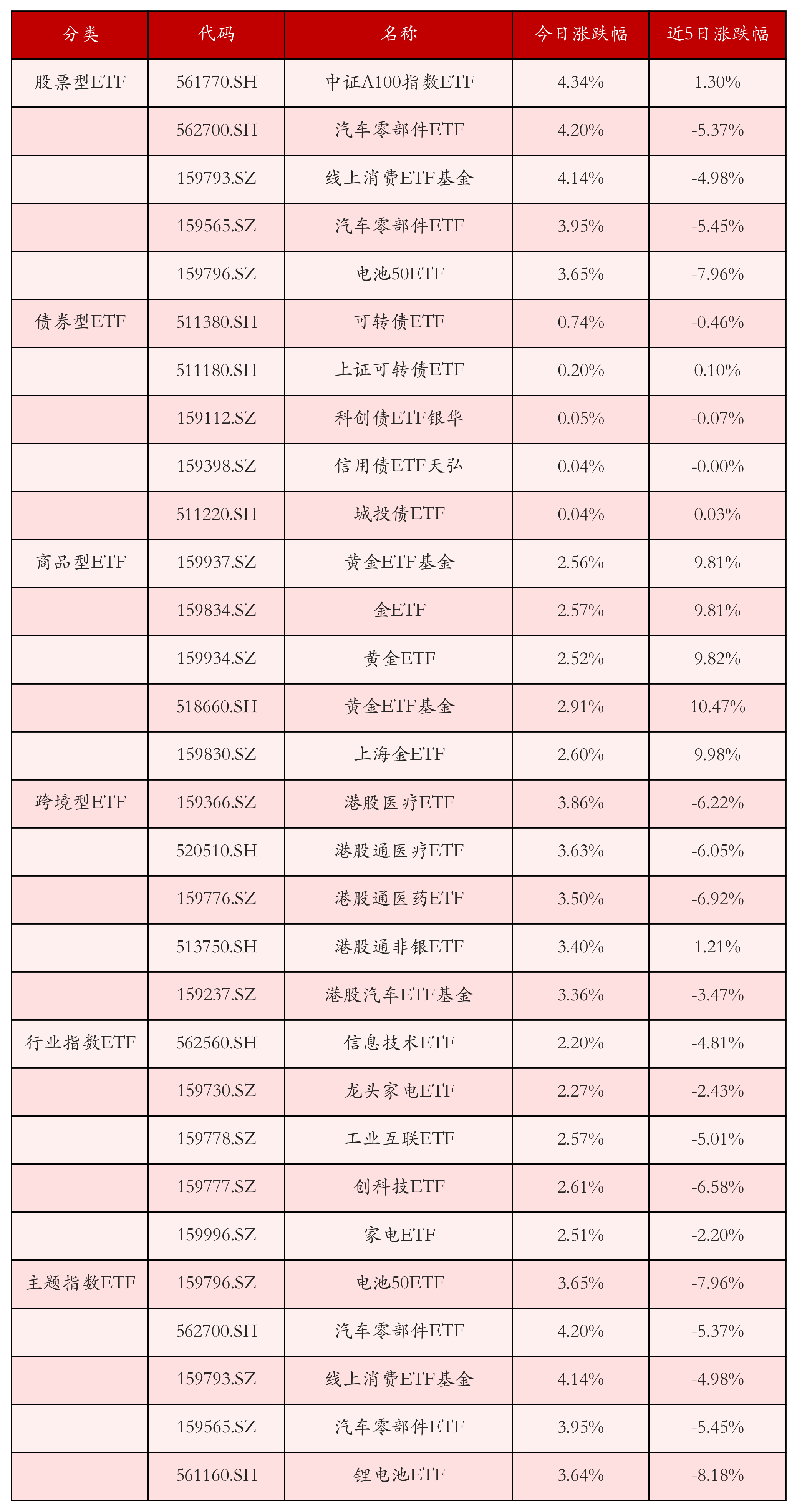 多只电力设备板块ETF上涨；科技类ETF被抢筹丨晚报(图4)
