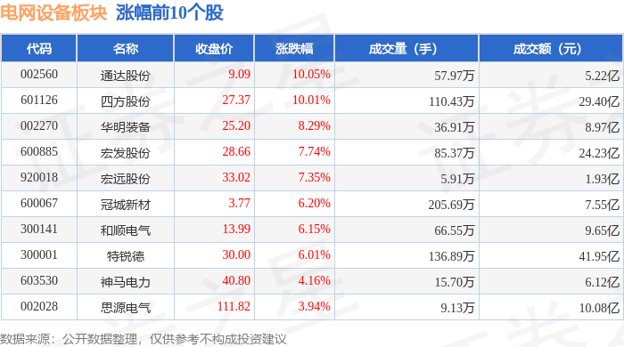电网设备板块10月16日涨047%通达股份领涨主力资金净流出2223亿元(图1)