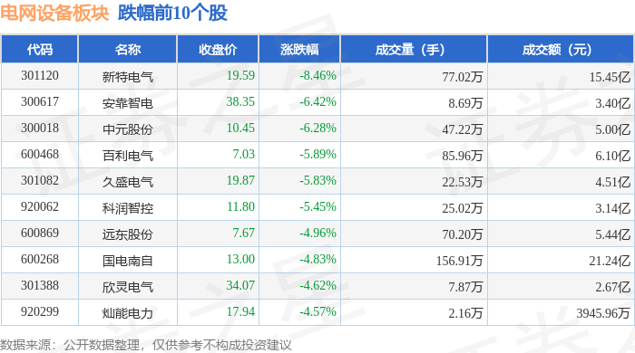 电网设备板块10月16日涨047%通达股份领涨主力资金净流出2223亿元(图2)