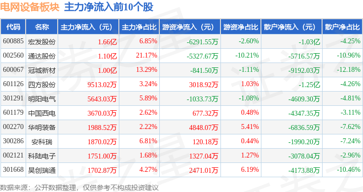 电网设备板块10月16日涨047%通达股份领涨主力资金净流出2223亿元(图3)