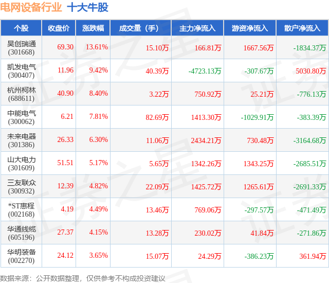 10月23日电网设备行业十大牛股一览(图1)