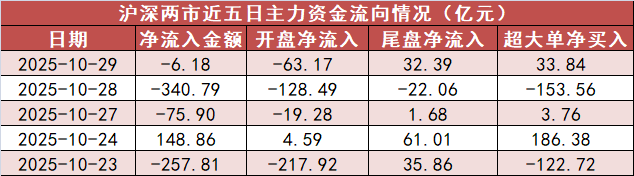 熊猫体育平台：【29日资金路线图】电力设备板块净流入约259亿元居首龙虎榜机构抢筹多股(图1)
