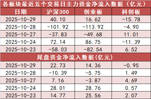 熊猫体育平台：【29日资金路线图】电力设备板块净流入约259亿元居首龙虎榜机构抢筹多股(图2)