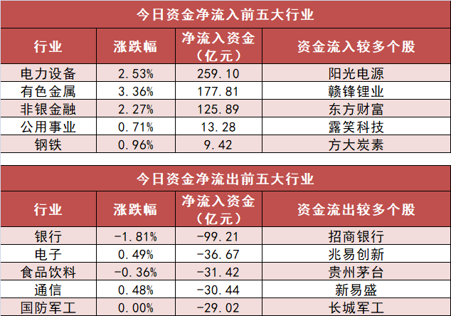 熊猫体育平台：【29日资金路线图】电力设备板块净流入约259亿元居首龙虎榜机构抢筹多股(图3)