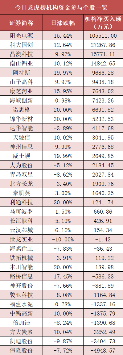 熊猫体育平台：【29日资金路线图】电力设备板块净流入约259亿元居首龙虎榜机构抢筹多股(图5)