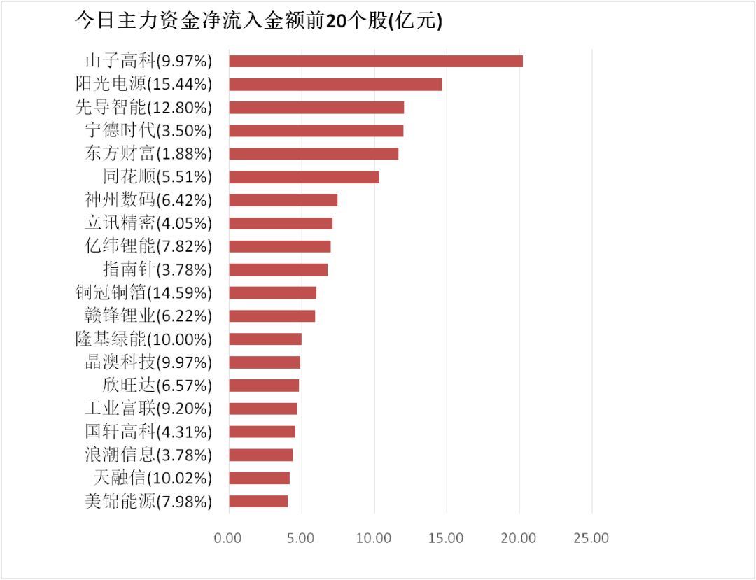 熊猫体育平台：【29日资金路线图】电力设备板块净流入约259亿元居首龙虎榜机构抢筹多股(图4)