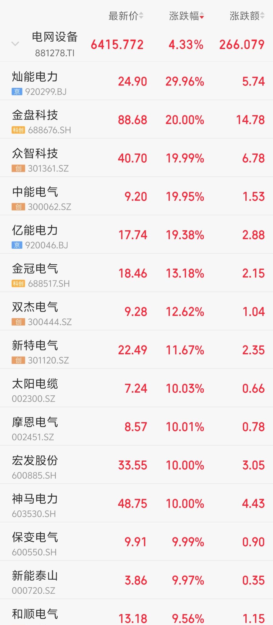 电网设备集体爆发保变电气5分钟拉涨停灿能电力30cm涨停(图1)