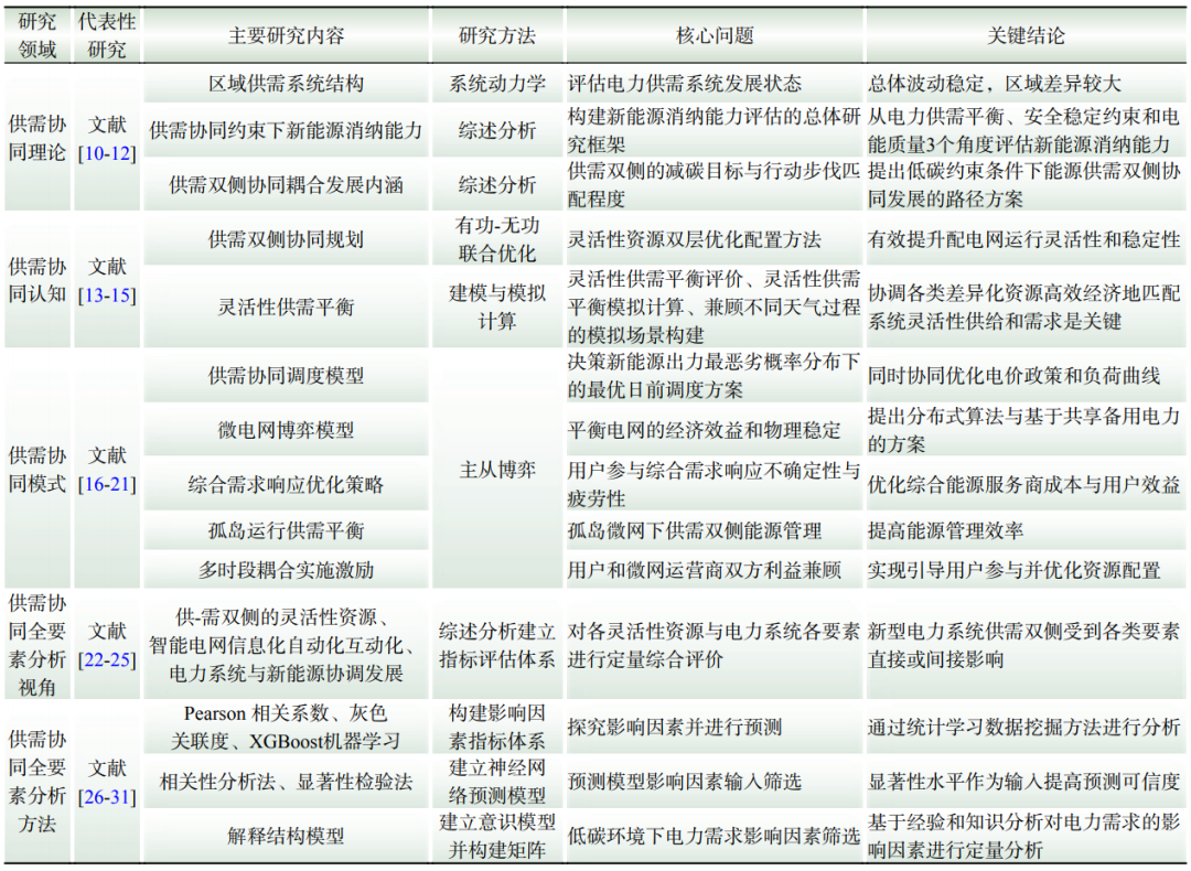 新型电力系统供需协同全要素理论框架(图1)