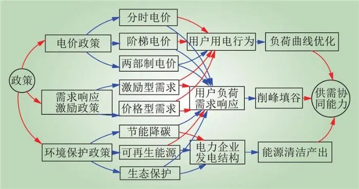 新型电力系统供需协同全要素理论框架(图7)