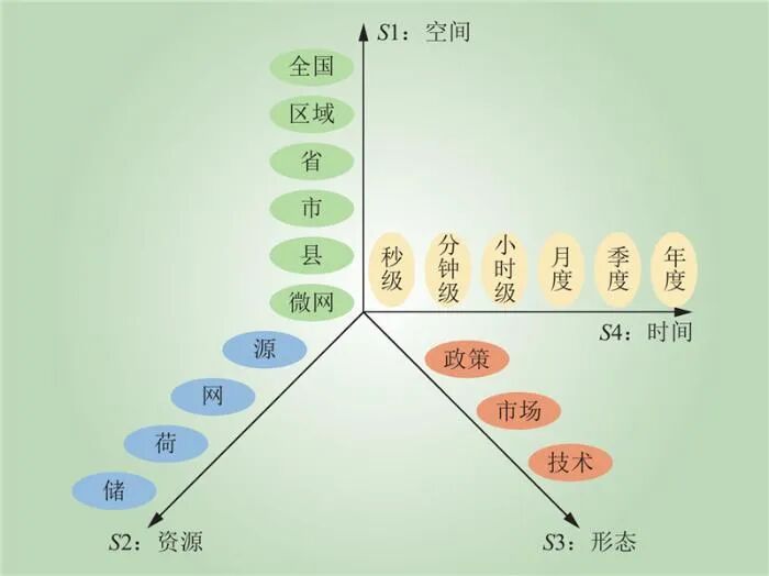 新型电力系统供需协同全要素理论框架(图18)