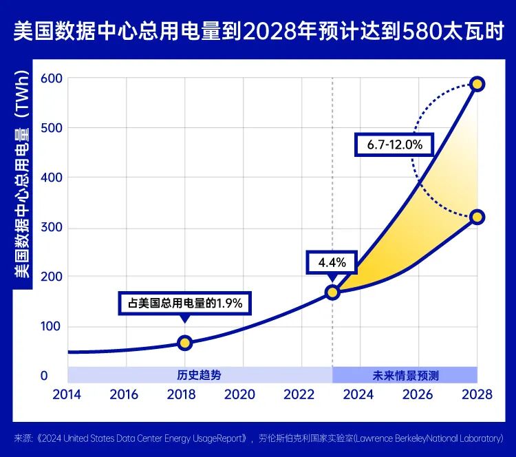 AI“电老虎”撞上电网“老骨头”：美国缺电搅动全球资本市场(图2)