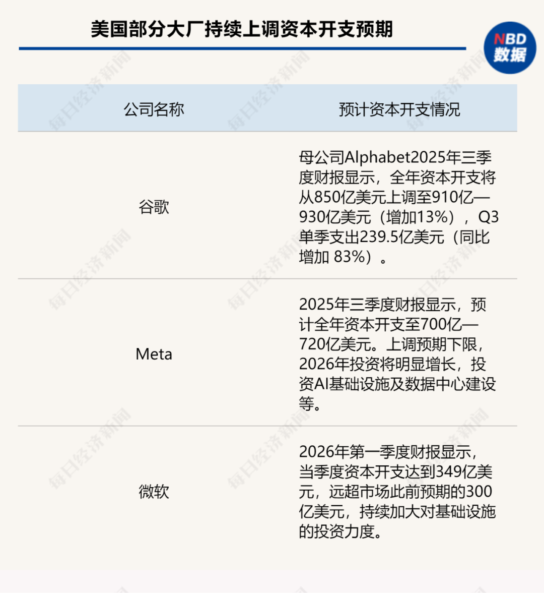 AI“电老虎”撞上电网“老骨头”：美国缺电搅动全球资本市场(图3)