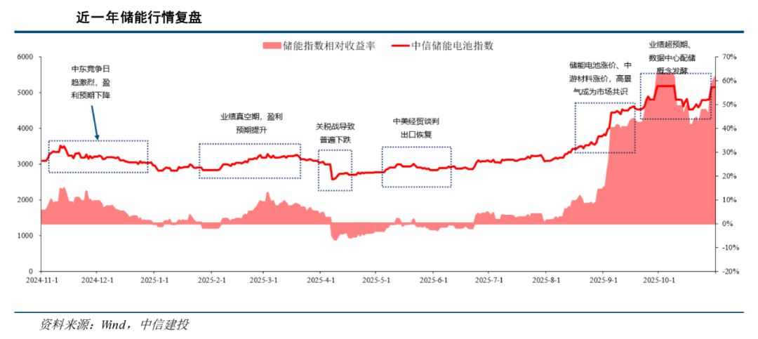 AI“电老虎”撞上电网“老骨头”：美国缺电搅动全球资本市场(图4)