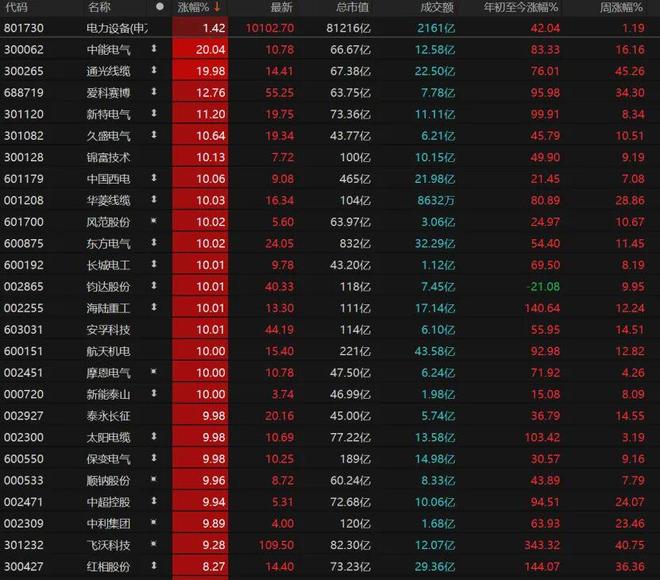 电力设备掀涨停潮下周A股怎么走？(图4)