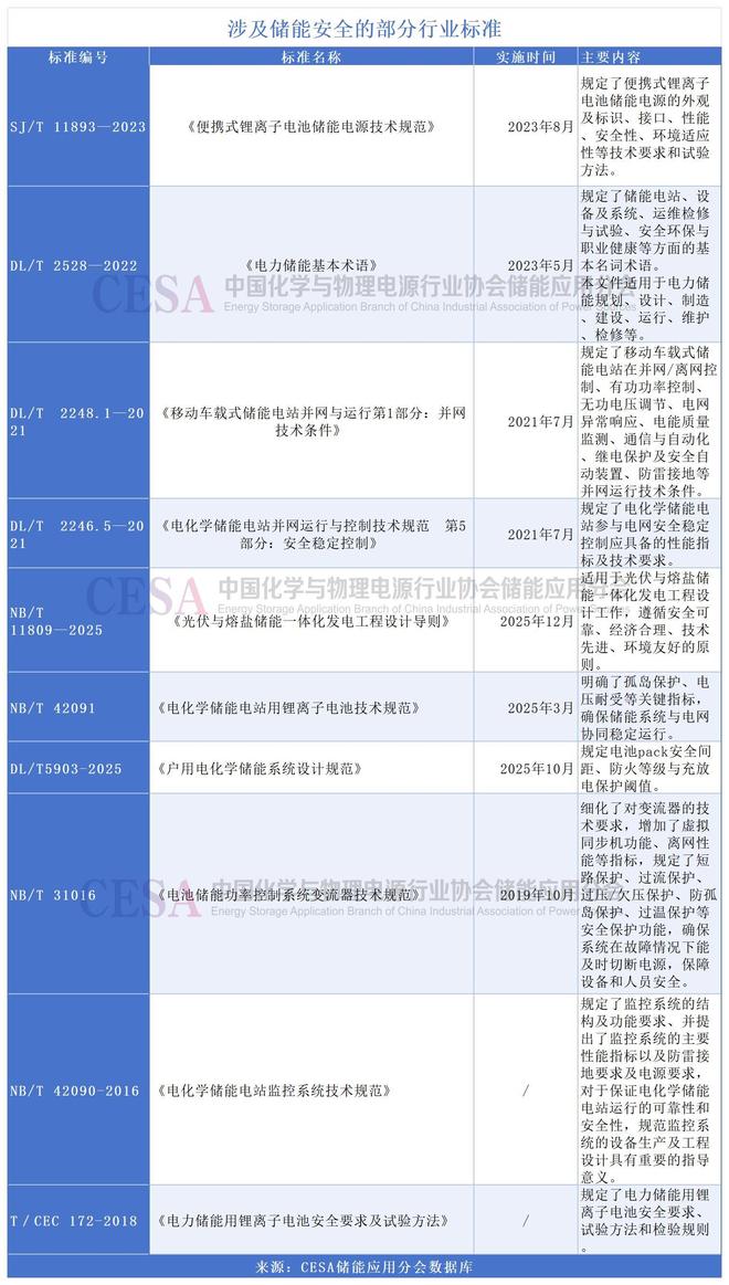 三维协同我国储能安全标准体系加速完善(图3)
