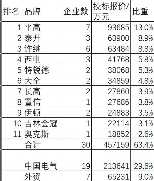 国网2025年开关柜72亿72企分(图3)