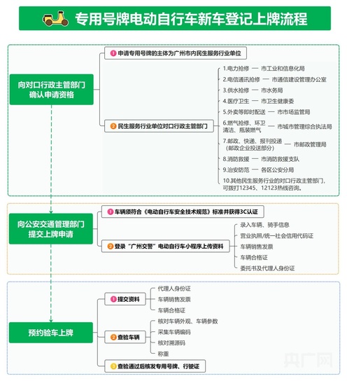 广州电动自行车新规9月起实施外卖等民生服务行业启用专用号牌(图2)