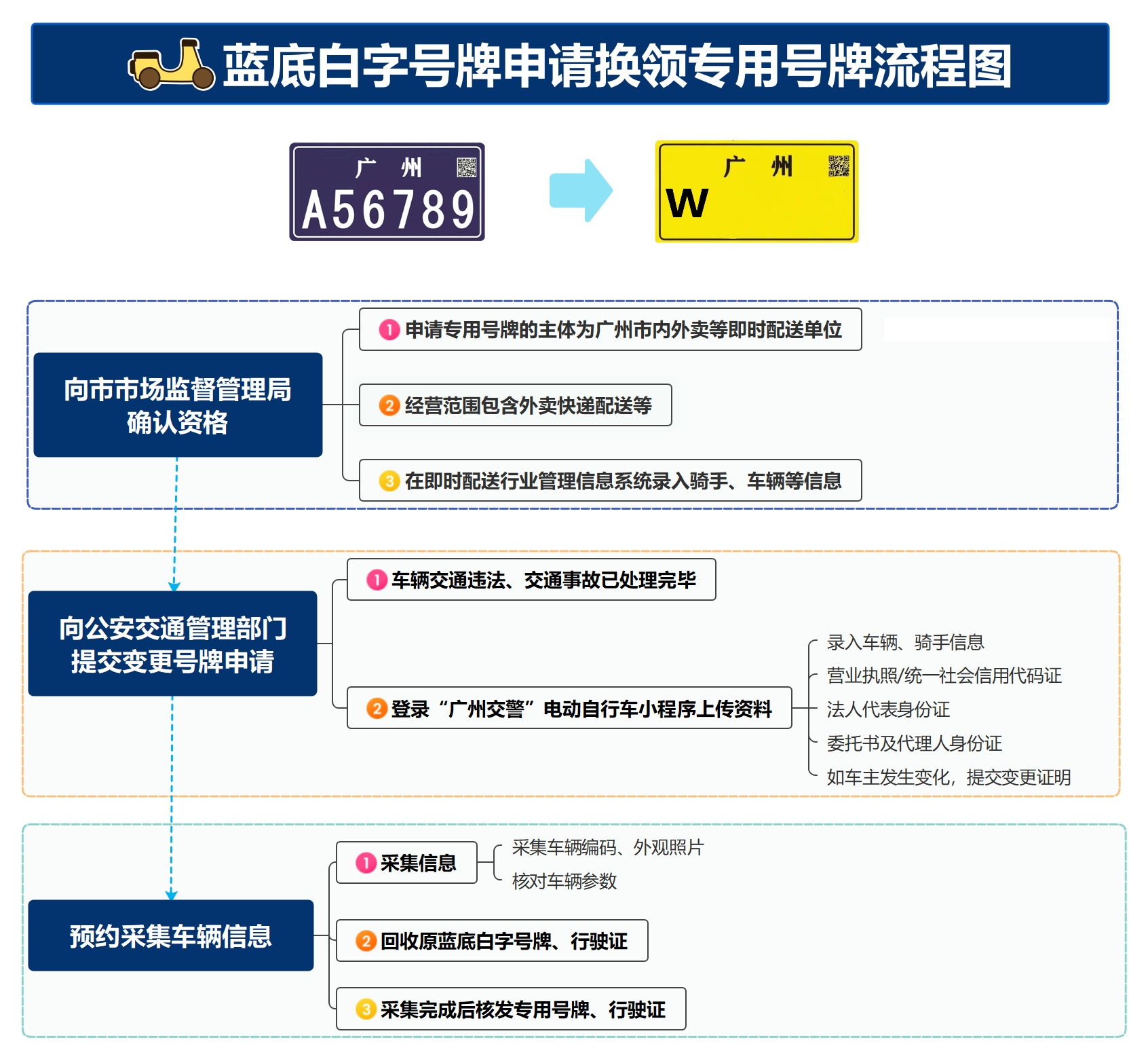 广州电动自行车管理和专用号牌登记办法正式实施(图4)