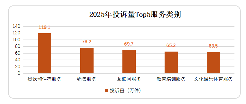 2025年消费者投诉举报呈现十大特点(图5)