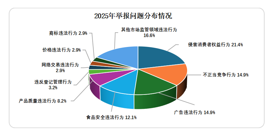 2025年消费者投诉举报呈现十大特点(图3)