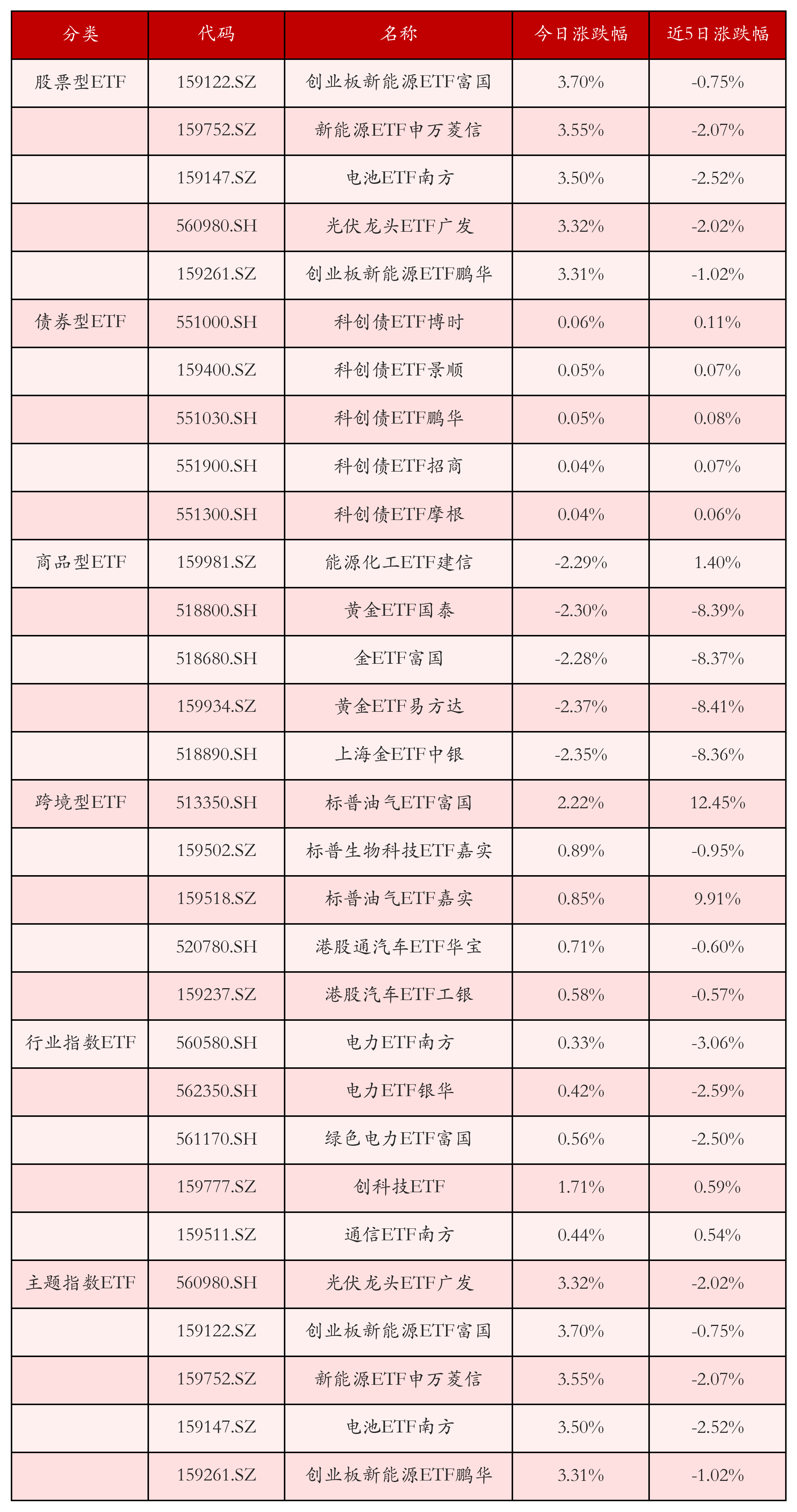 电力设备板块ETF领涨；多只价值型ETF份额新高丨晚报(图4)