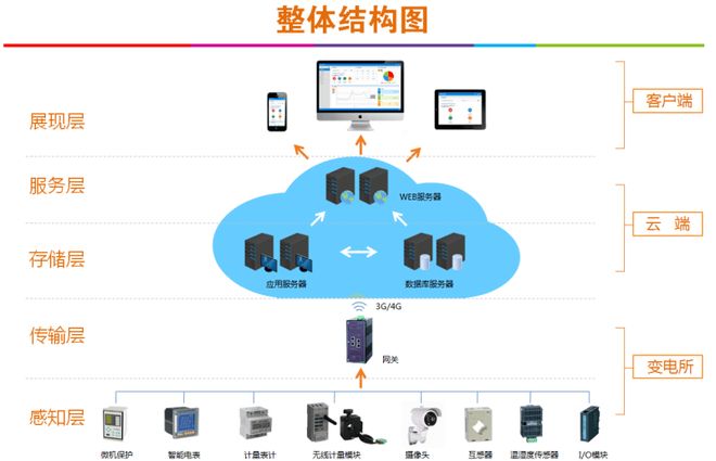 扬州晶澳高性能光伏项目Acrel-3000WEB电能管理系统设计及应用(图2)