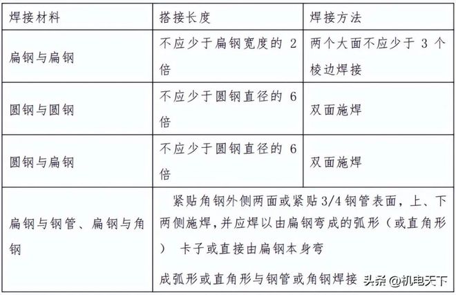 变配电室接地干线:规范做法与工艺图示(图1)