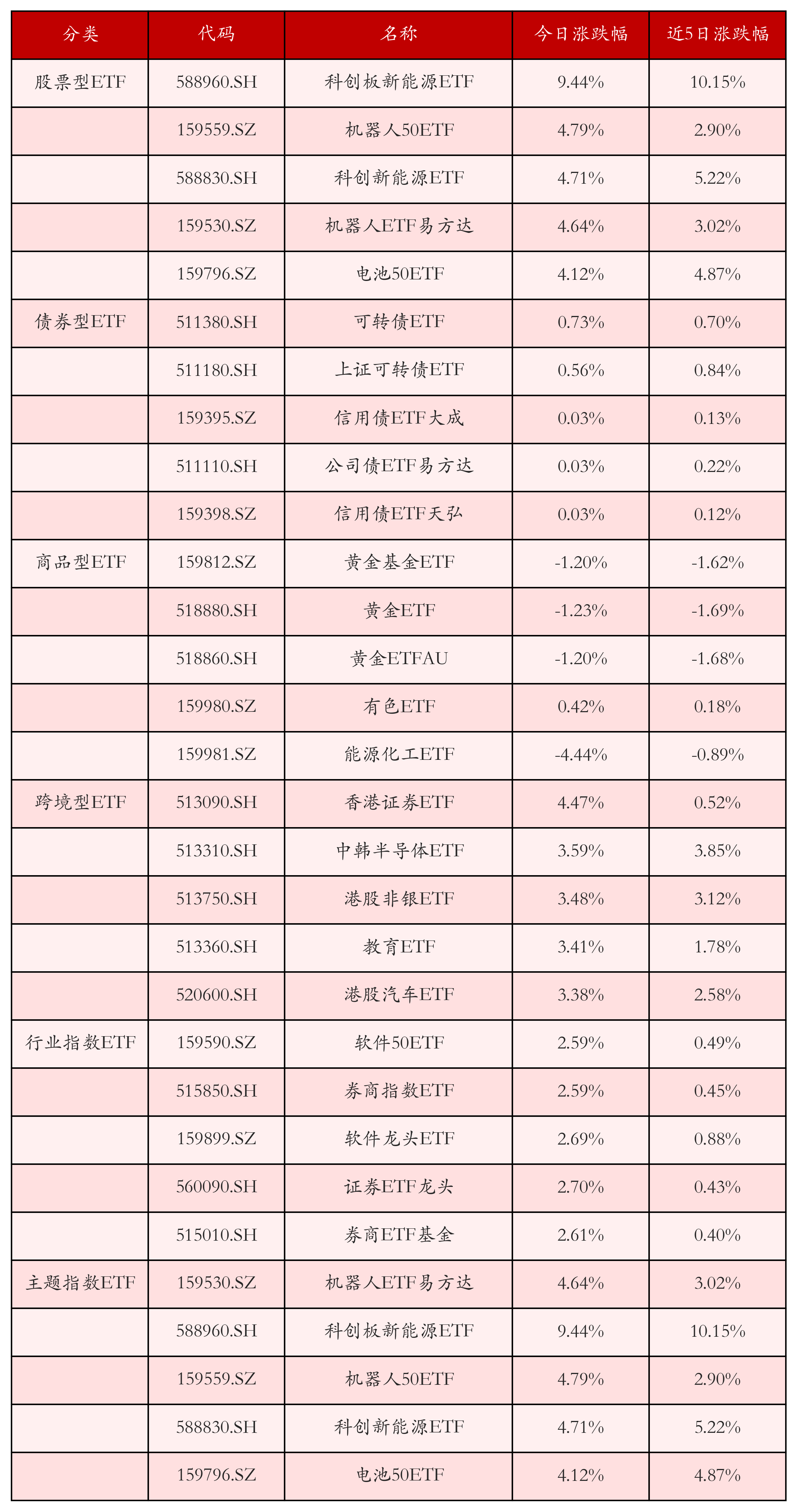 多只电力设备板块ETF涨超4%；首批上证580ETF上报丨晚报(图4)