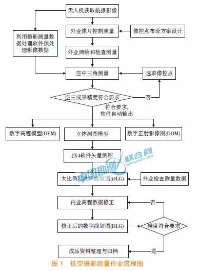 【技术】低空摄影测量在地形图测量中的应用探讨(图2)